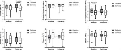 Cognitive Dysfunction in Type 2 Diabetes Is Not a One-Way Process: Evidence From a Longitudinal Brain Connectivity Study